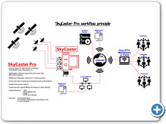 SkyCaster workflow principle